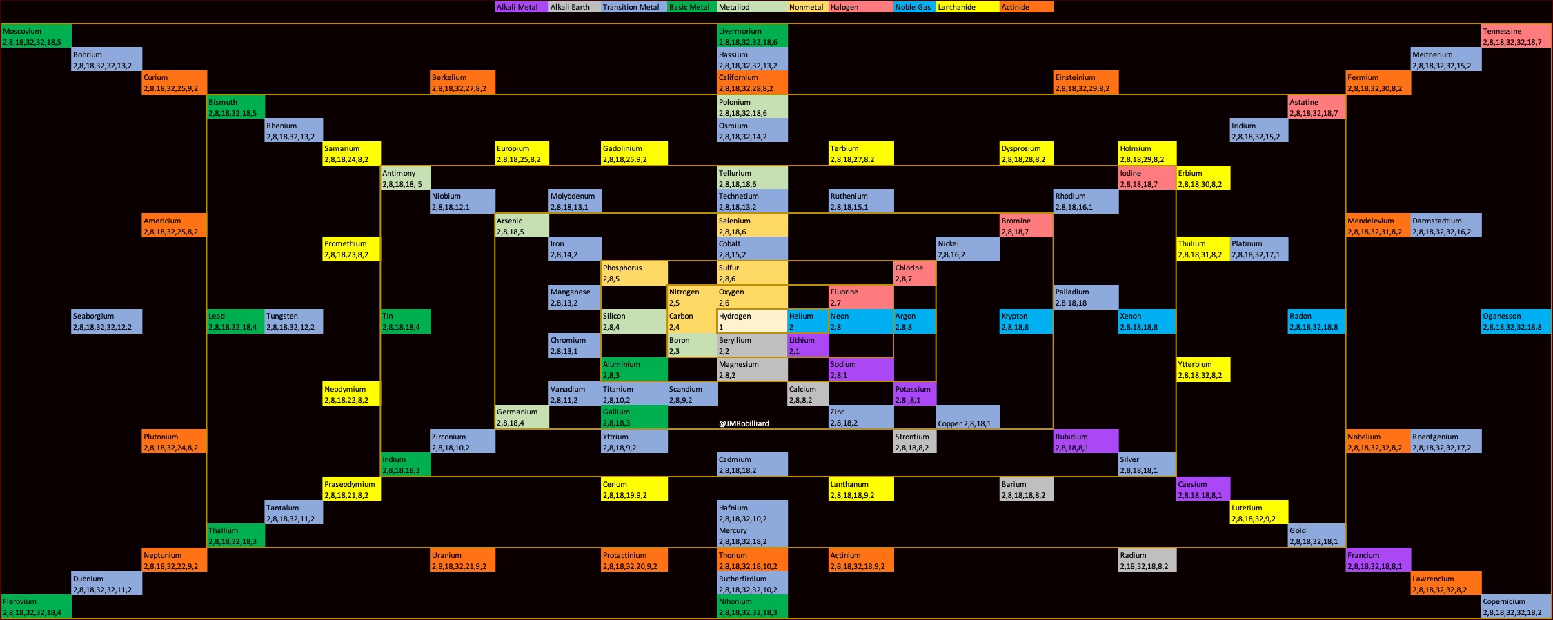 Robilliard Periodic Table